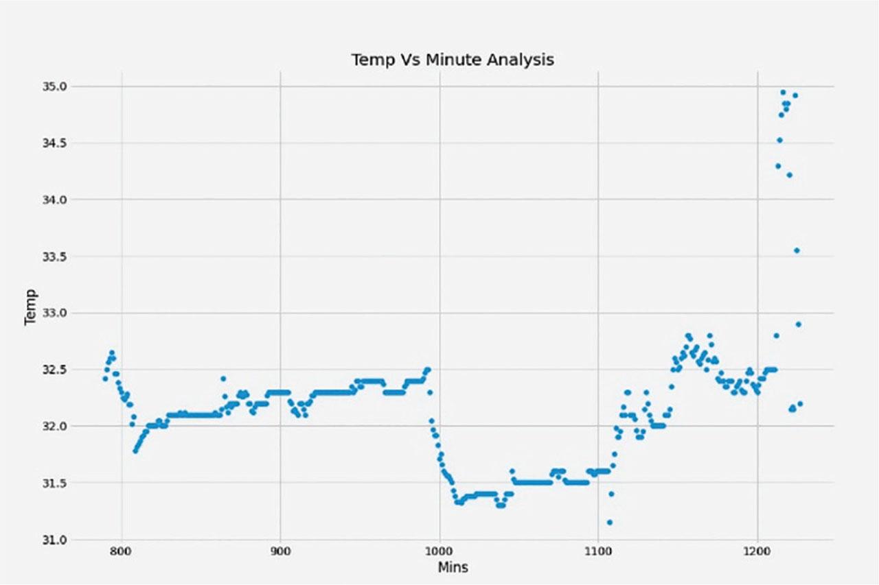 Avg. temp versus minutes analysis for Saturday.
