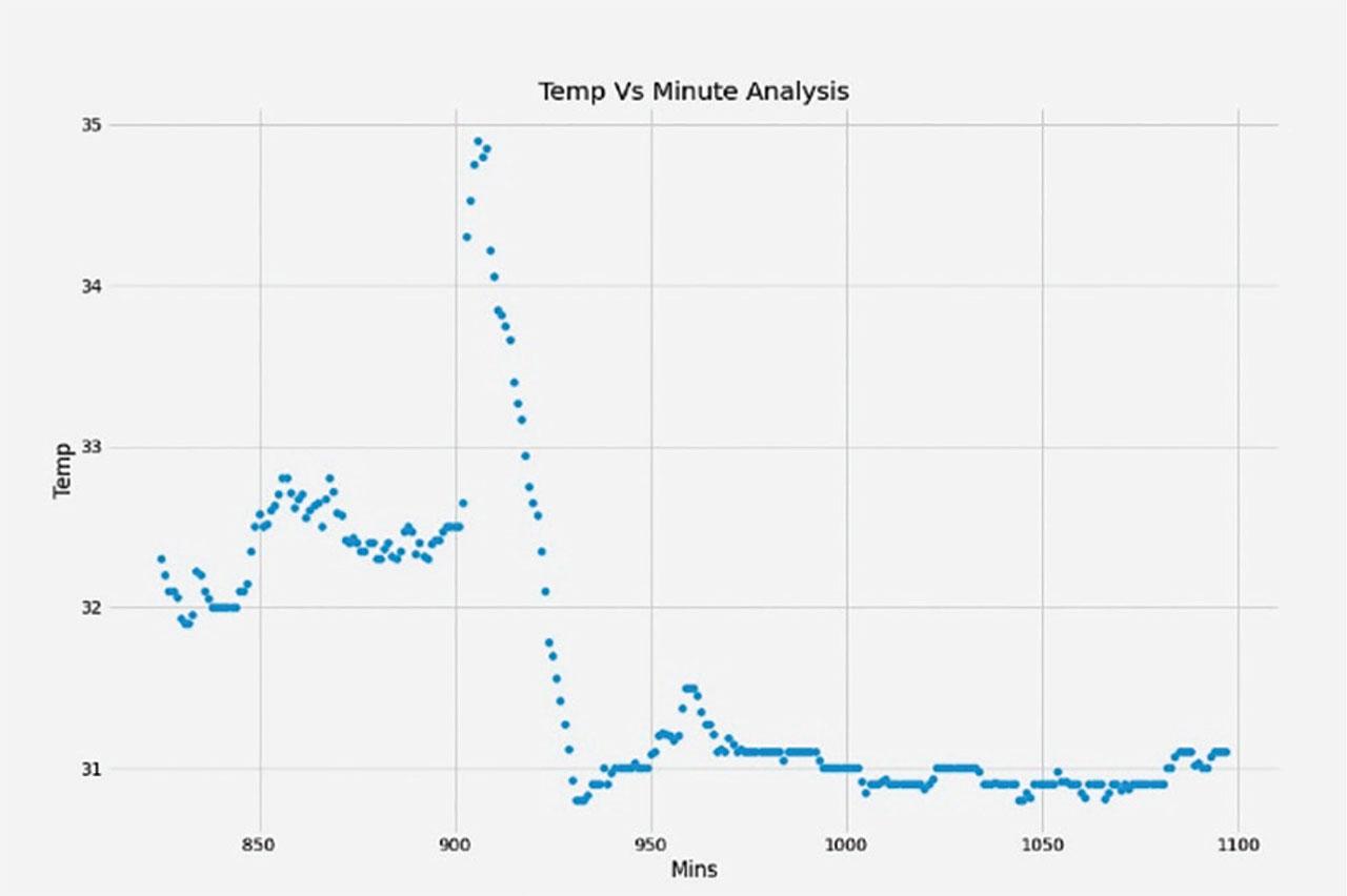 Avg. temp versus minutes analysis for Sunday.