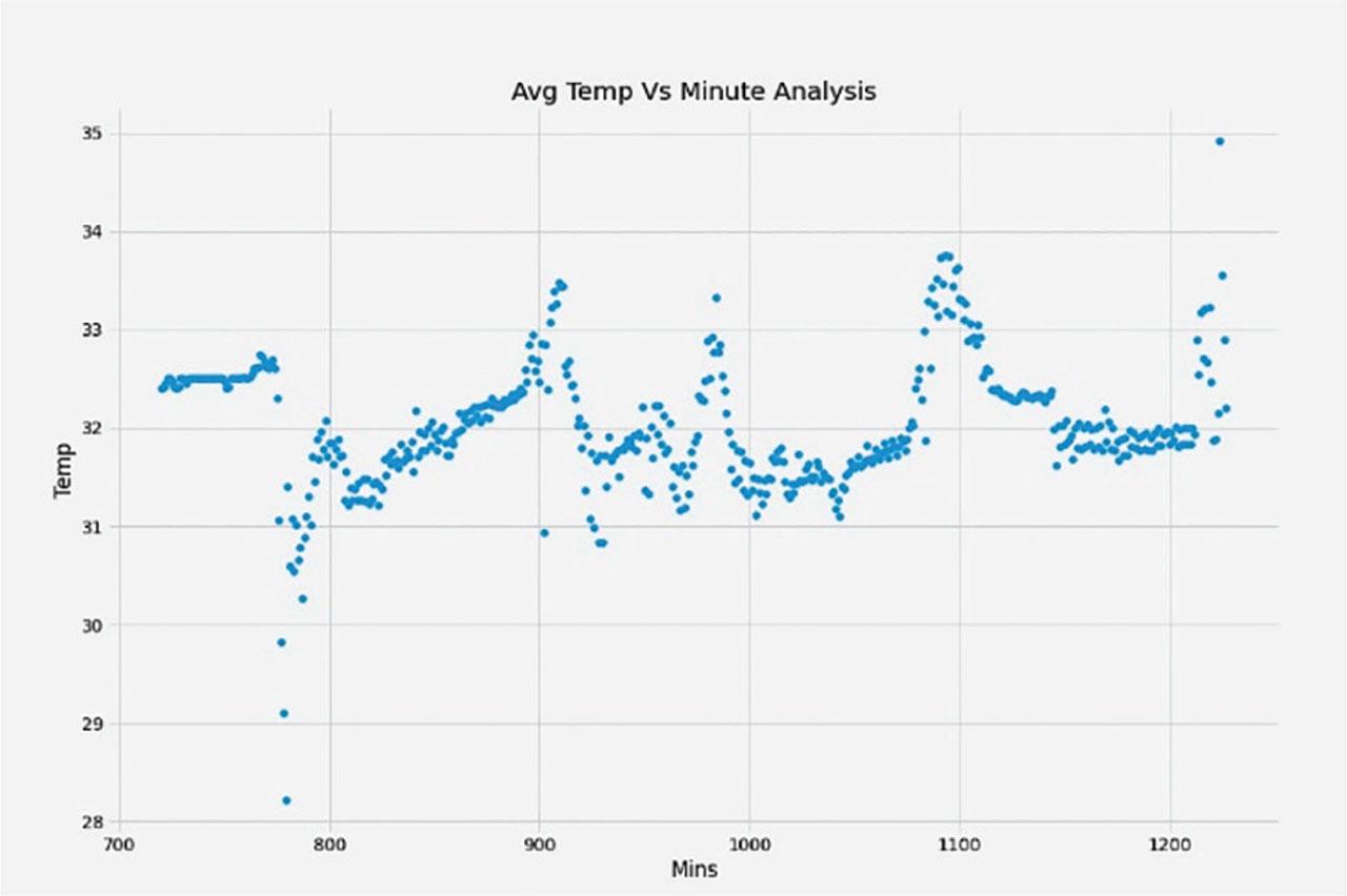 Avg. temp versus minutes analysis for entire data sheet.