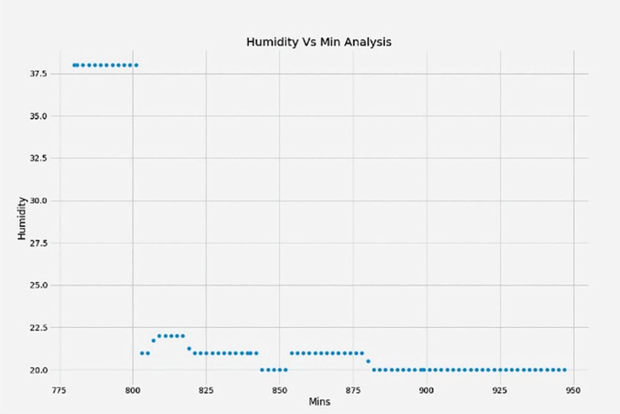 Avg. Humidity versus minutes analysis for Monday.