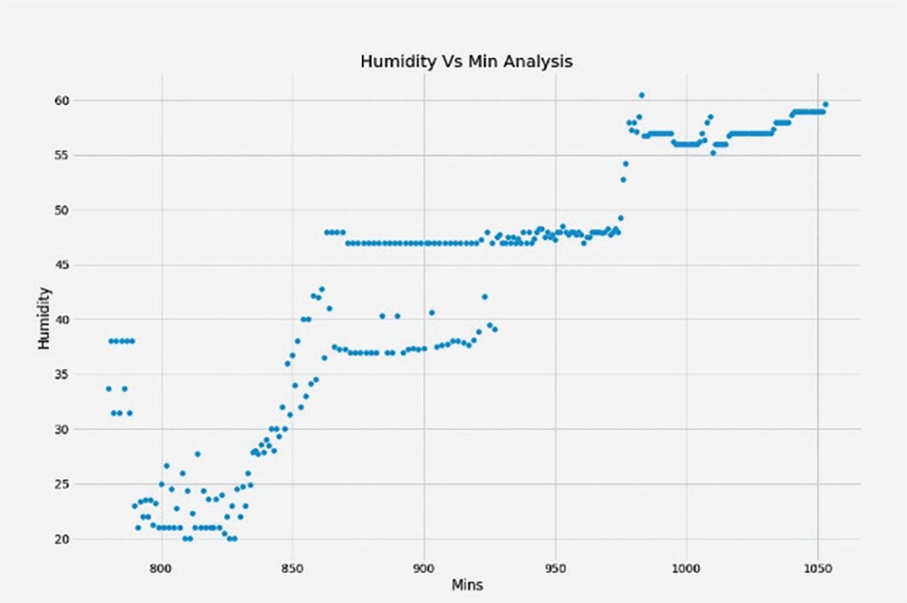 Avg. humidity versus minutes analysis for Tuesday.