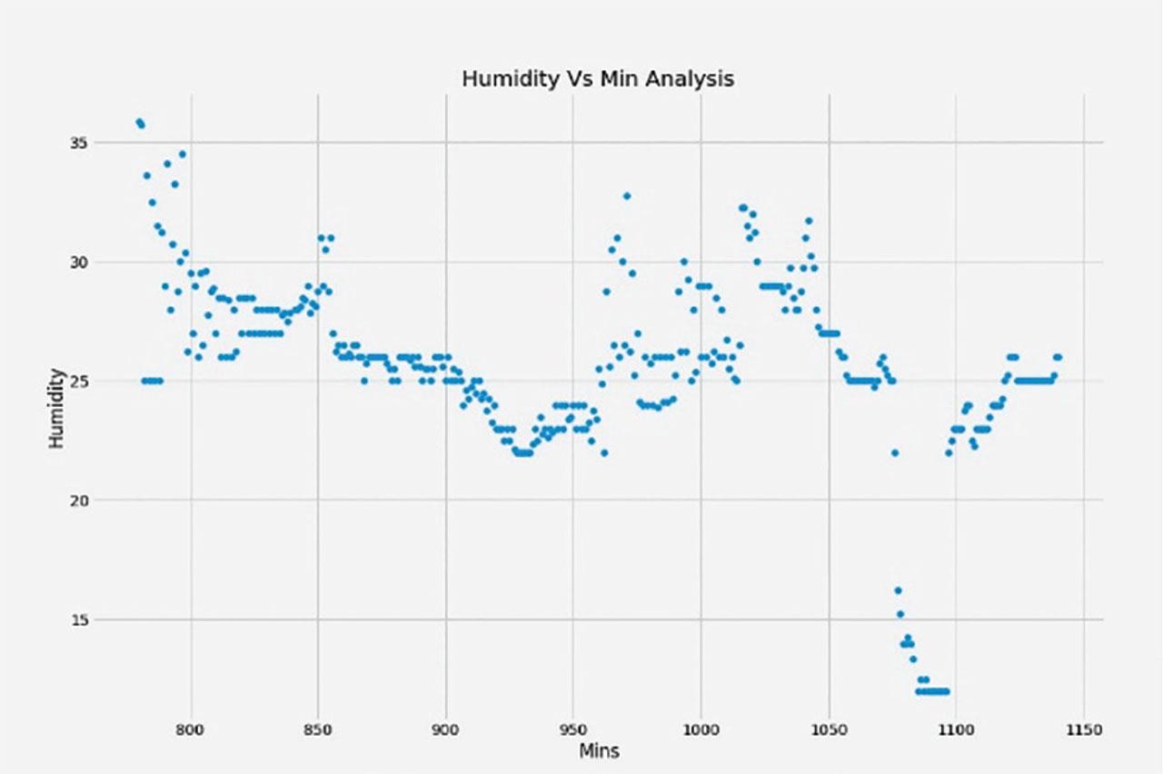 Avg. humidity versus minutes analysis for Wednesday.