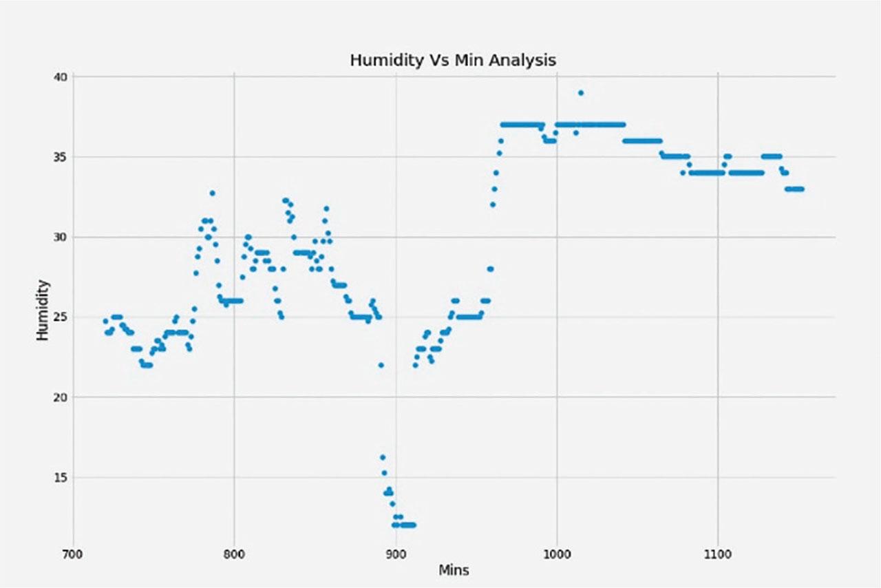 Avg. humidity versus minutes analysis for Thursday.