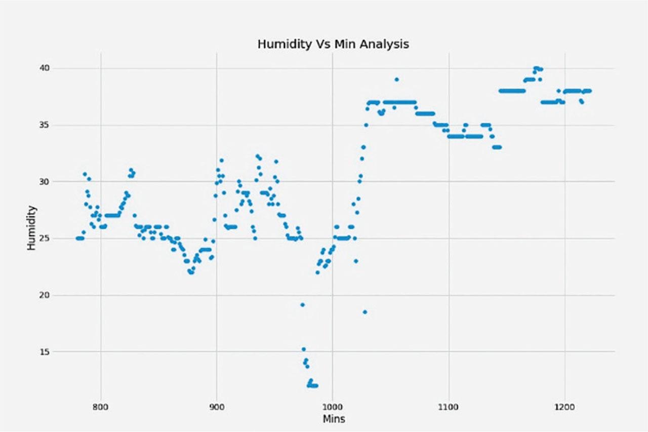 Avg. humidity versus minutes analysis for Friday.