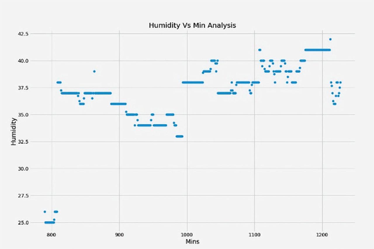 Avg. humidity versus minutes analysis for Saturday.