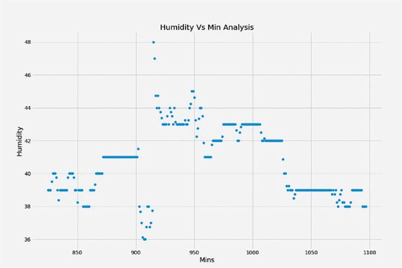 Avg. humidity versus minutes analysis for Sunday.