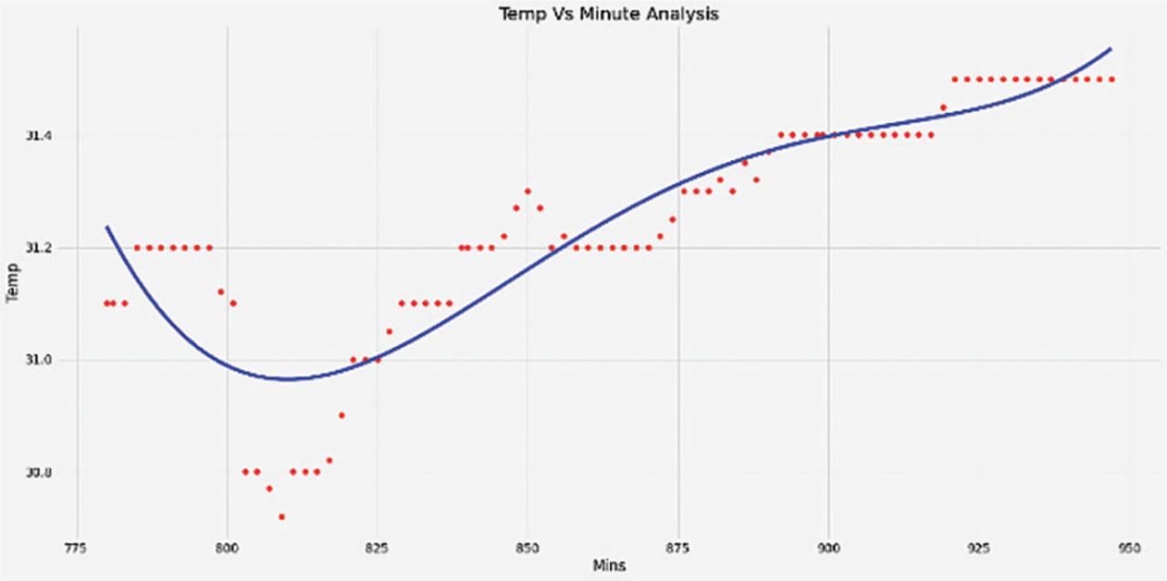Visualization of regression result on Monday.