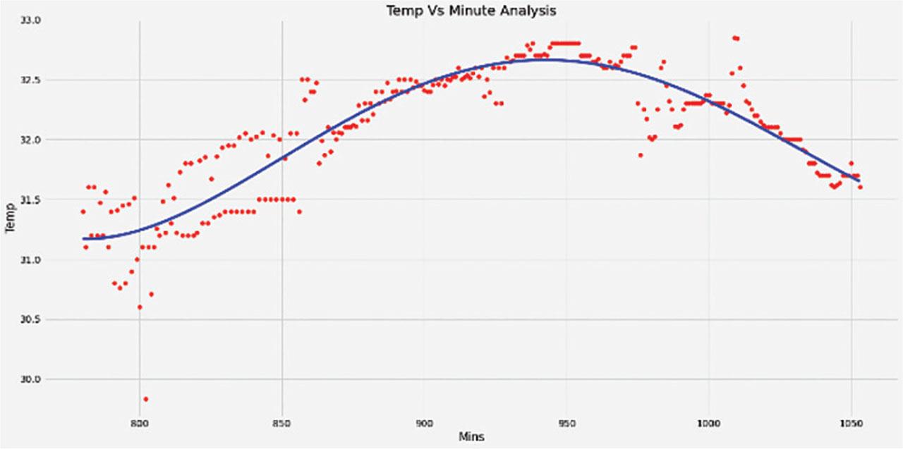 Visualization of regression result on Tuesday.