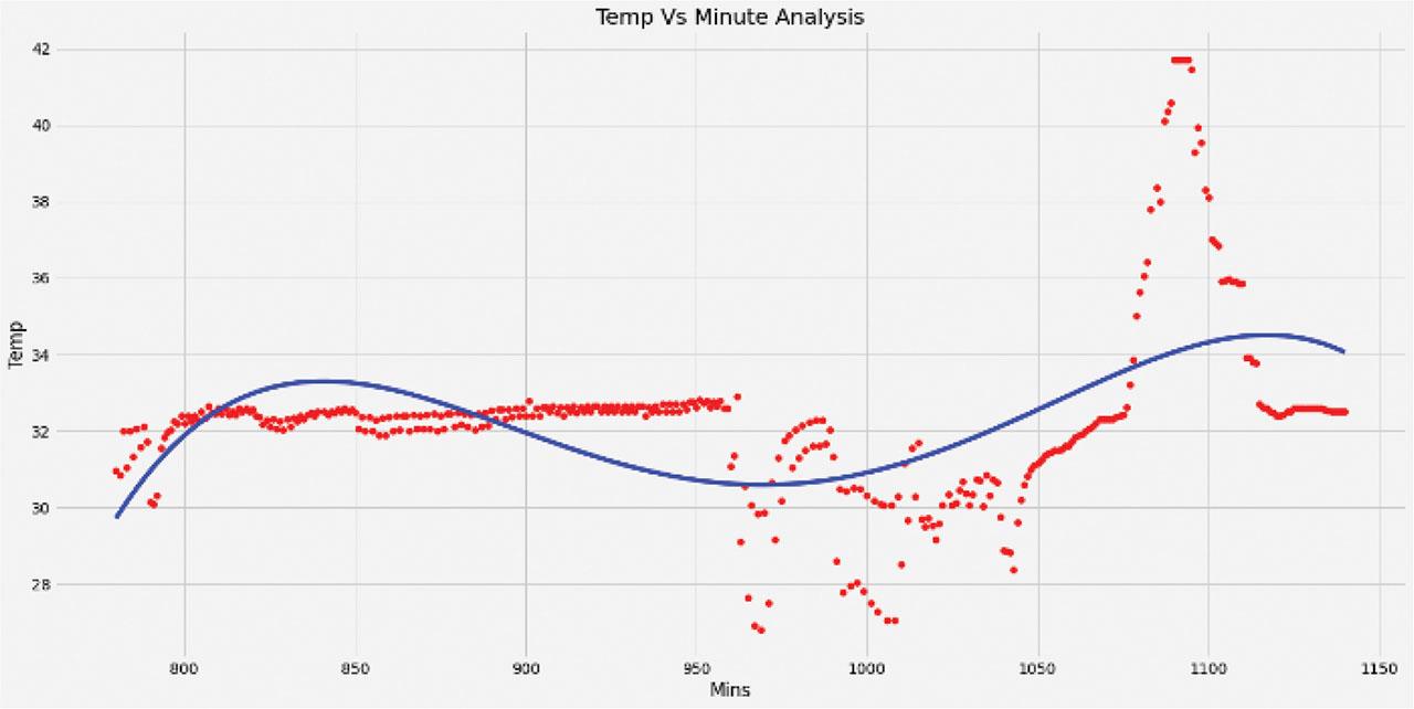 Visualization of regression result on Wednesday.