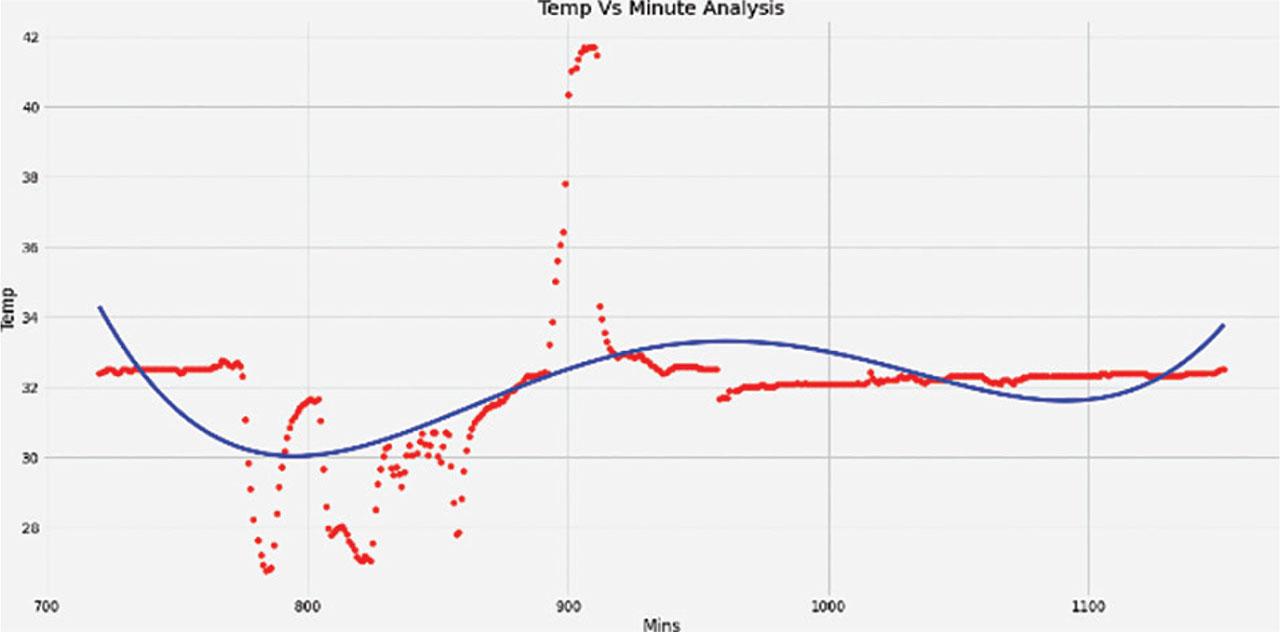 Visualization of regression result on Thursday.