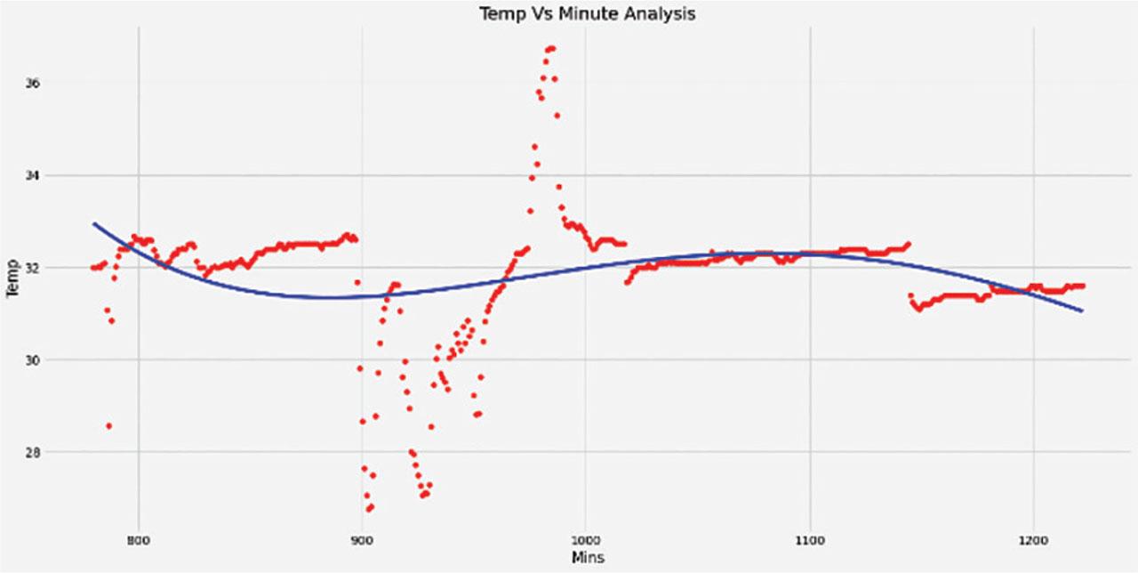 Visualization of regression result on Friday.
