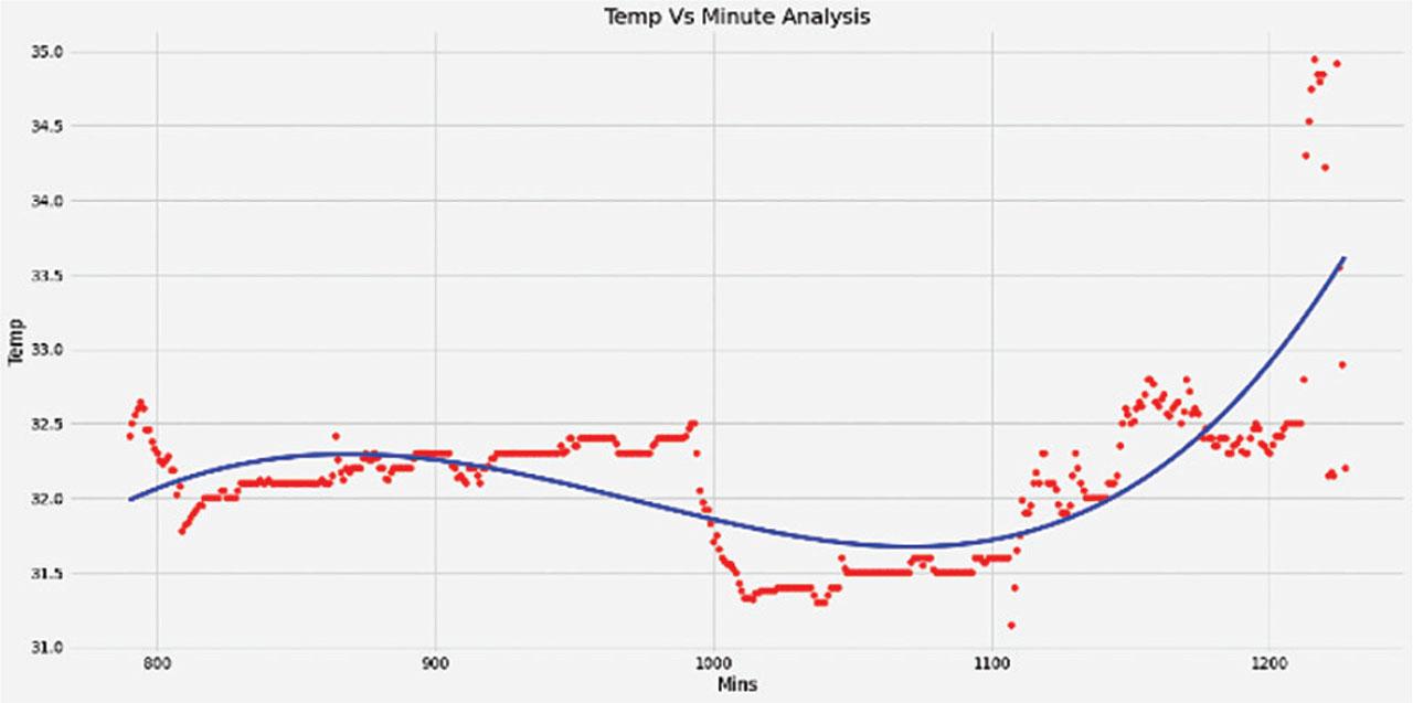 Visualization of regression result on Saturday.
