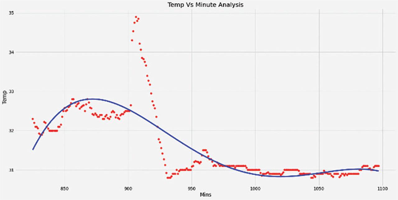 Visualization of regression result on Sunday.