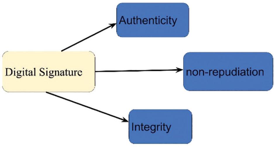 Advantages of digital signatures.