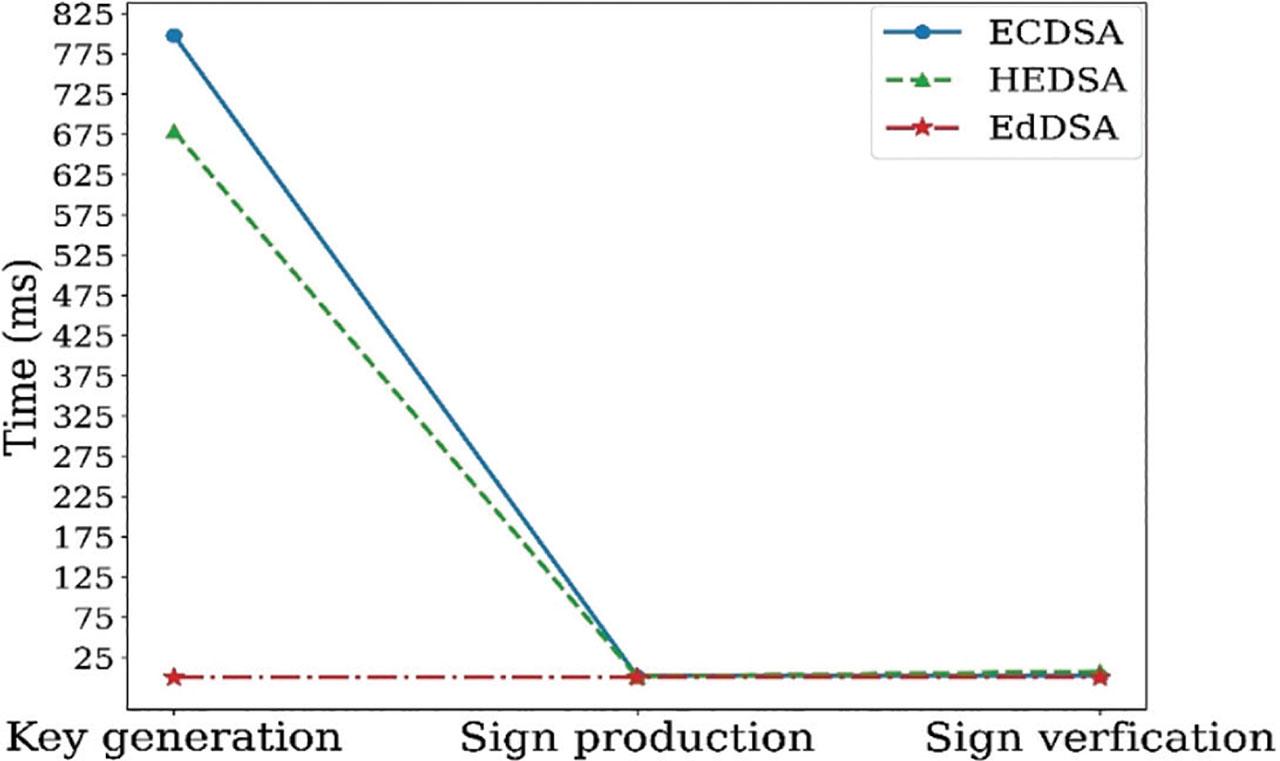 Time for key generation, sign production, and signature verification.