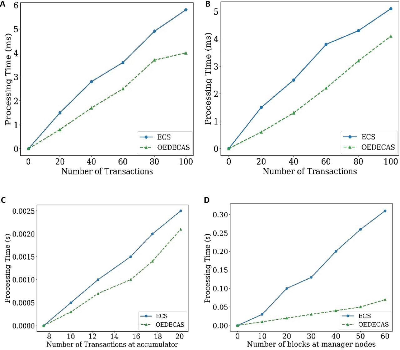 Performance metrics of the optimized signature scheme. (A) Time for signing process under different conditions, showing a significant reduction in processing time. (B) Comparative analysis of signing process time for larger datasets, reinforcing the results from part (A). (C) Transaction flow. (D) Validation of blocks.