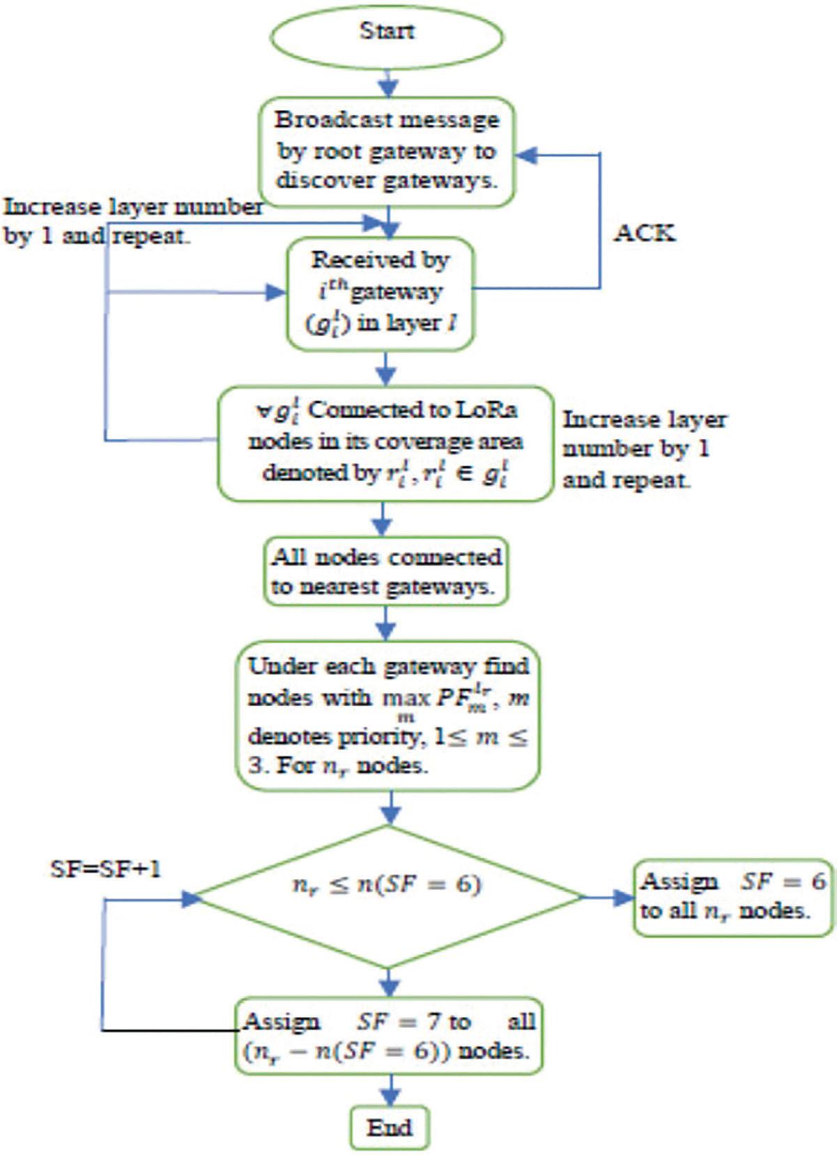 Flowchart of algorithms.