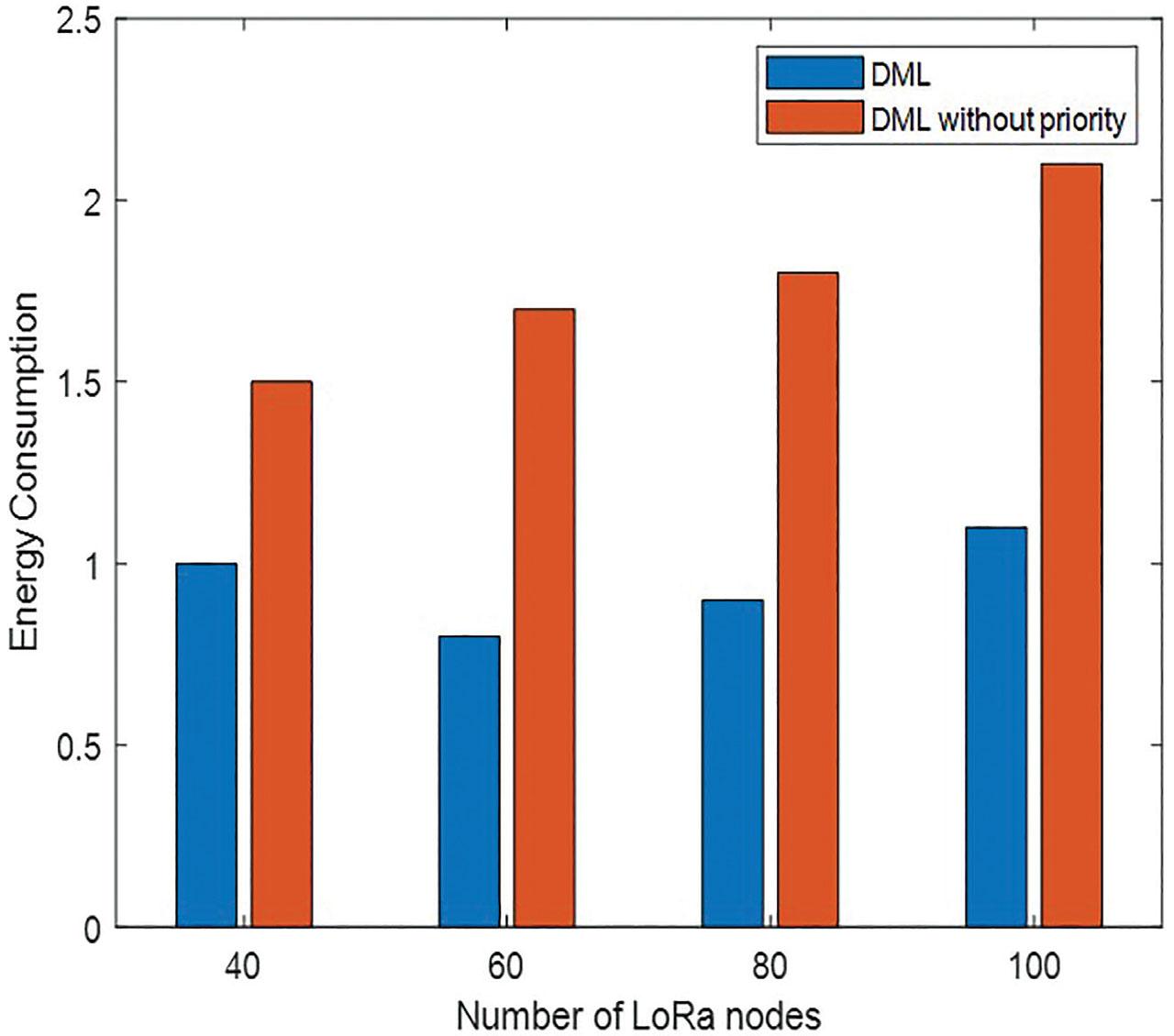 Energy consumption versus number of nodes. DML, delay-monitoring layered.