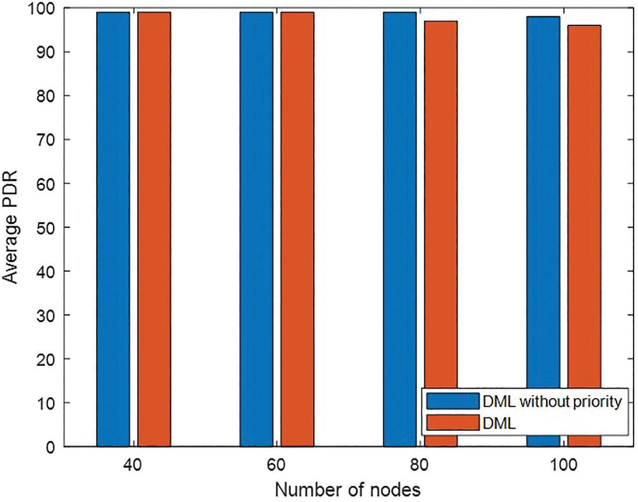Average packet delivery ratio versus number of nodes. DML, delay-monitoring layered; PDR, packet delivery rate.