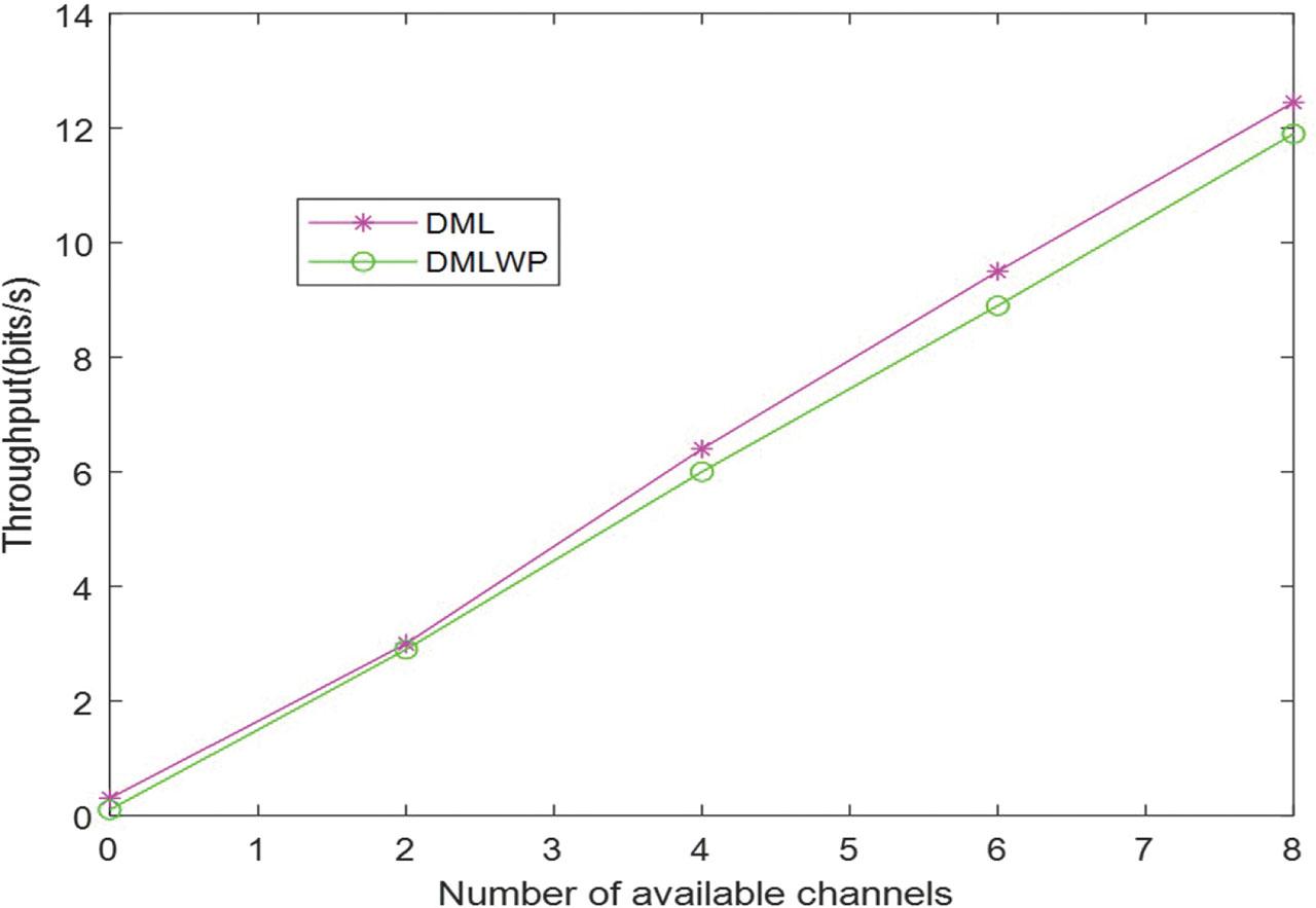 Throughput of the proposed DML schemes versus number of nodes. DML, delay-monitoring layered.