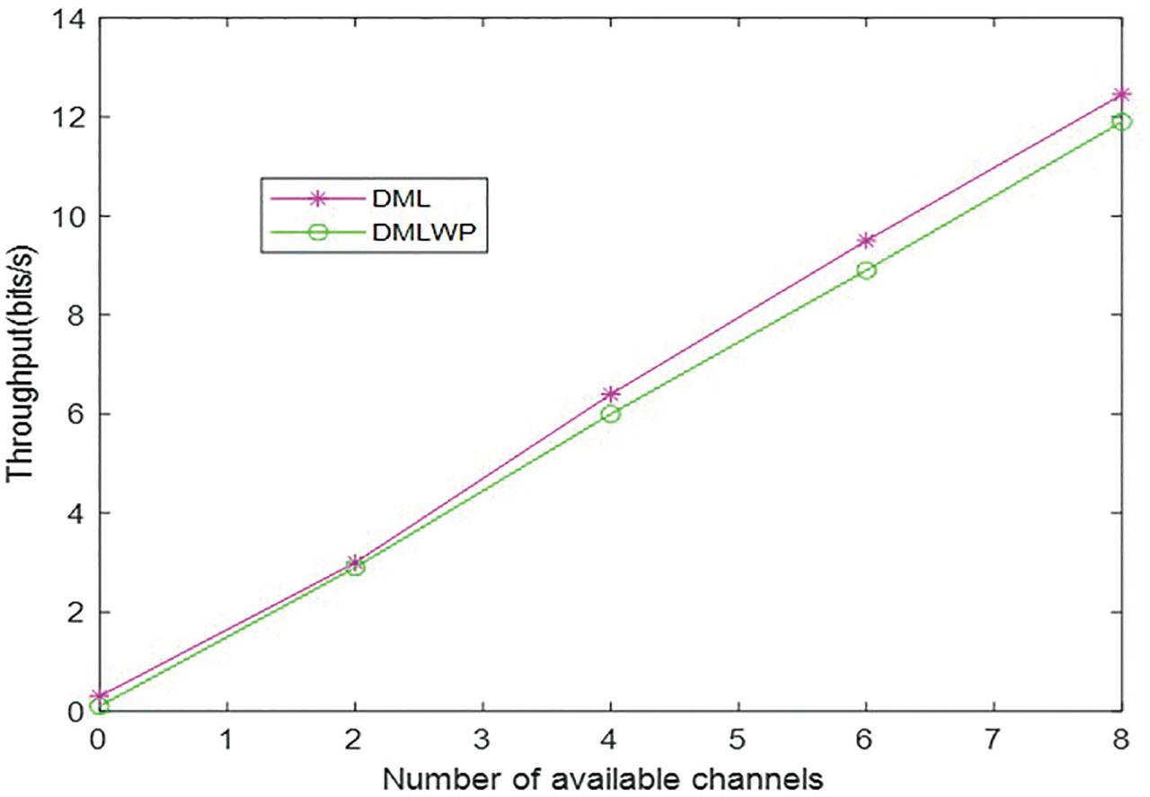 Throughput of the proposed DML schemes versus number of available channels. DML, delay-monitoring layered.