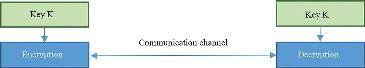Communication in a symmetric system.