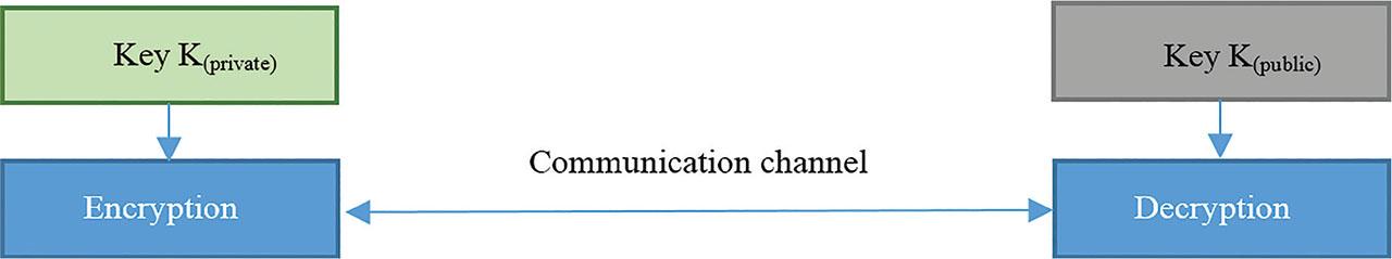 Communication in an asymmetric system.