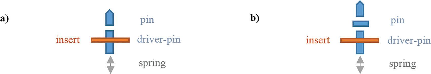 Examples of pin organization in a mechanical lock a) with one opening key b) with two opening keys.