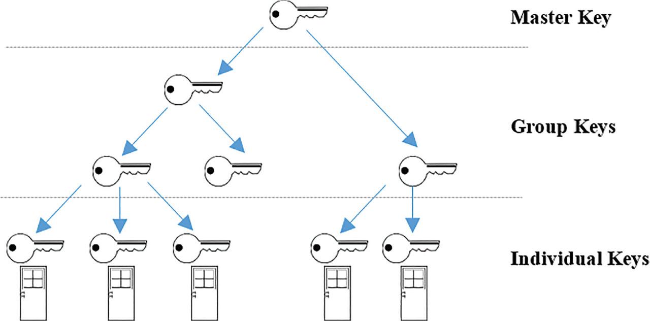 Hierarchy of keys in a master-key system.