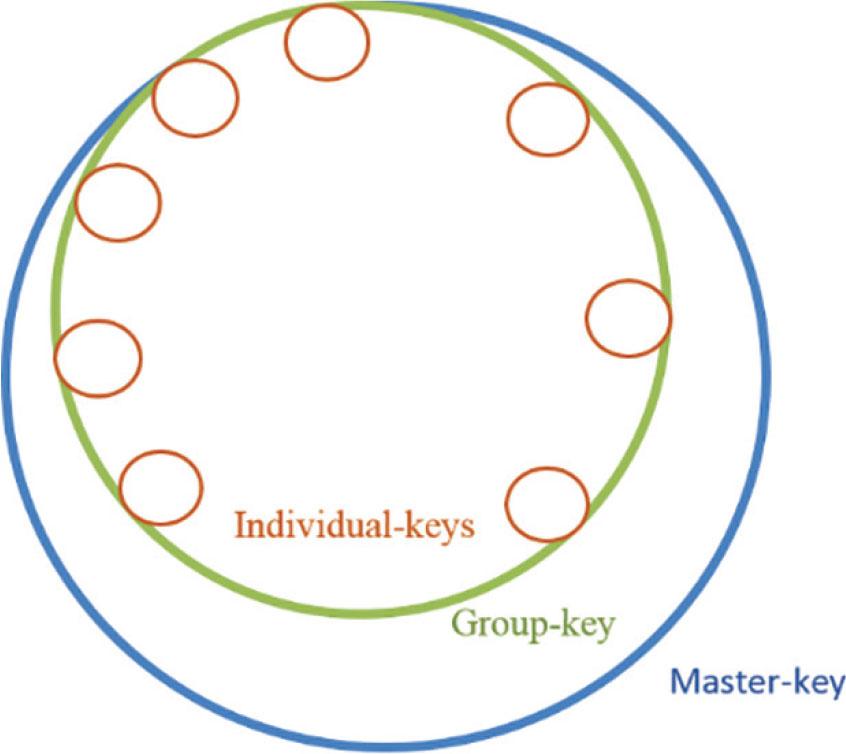 Way of organizing keys in the master-key technique.