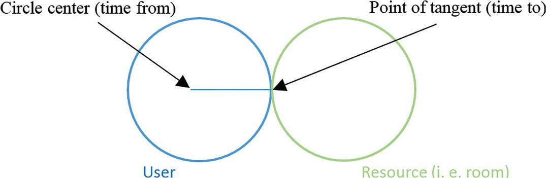 An example of related objects.