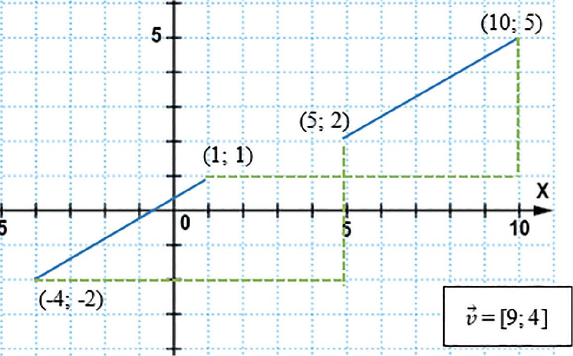 Example of shifting two points of a linear function.