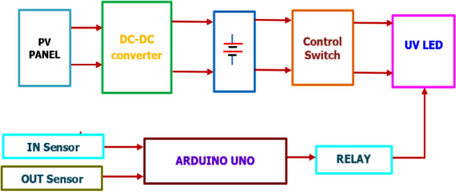 Block diagram of UV LED with sensor.