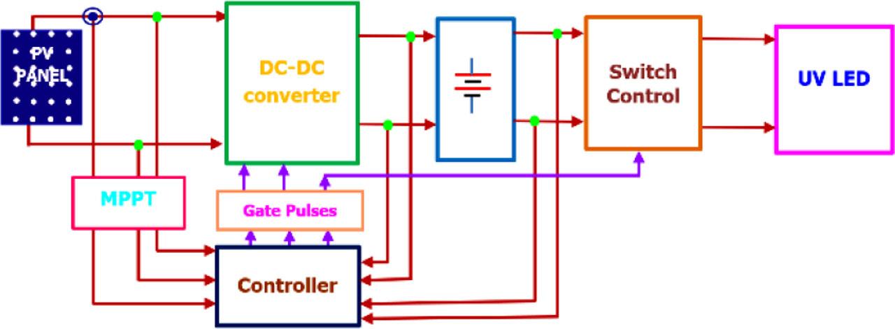 Block diagram of UV LED lamp with controller.
