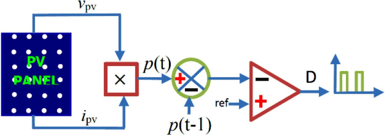 Functional block diagram of P&O method. P&O, perturb-and-observe.