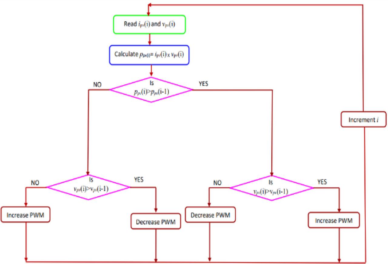 MPPT algorithm. MPPT, maximum power point tracking.