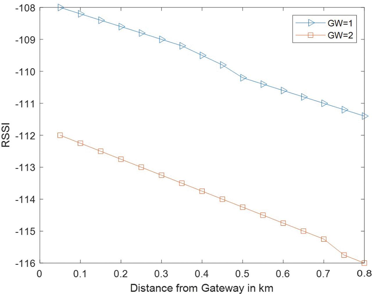 RSSI versus number of nodes distance from Gateway when 1 and 2 gateways are used. RSSI, receiving signal strength indicator.