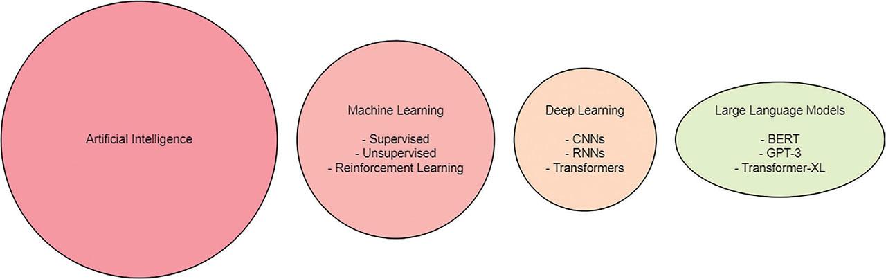 Overview of the AI ecosystem highlighting the roles and interconnections between ML, DL, and LLM. AI, artificial intelligence; CNNs, convolutional neural network; DL, deep learning; LLM, large language models; ML, machine learning.