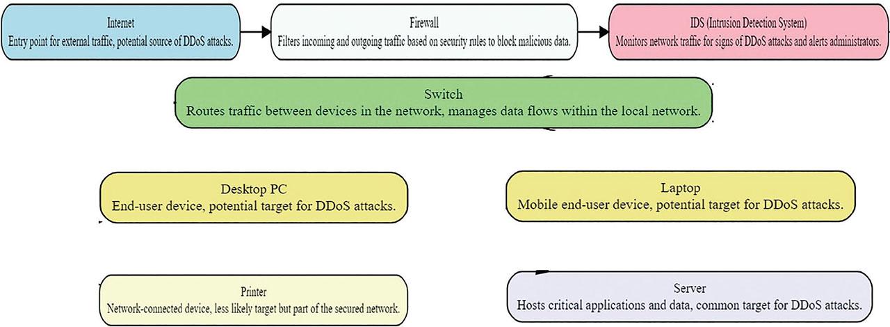 Network diagram depicting components involved in DDoS defense, including internet access points, firewalls, switches, IDS, and end-user devices. DDoS, distributed denial of service; IDS, intrusion detection systems.