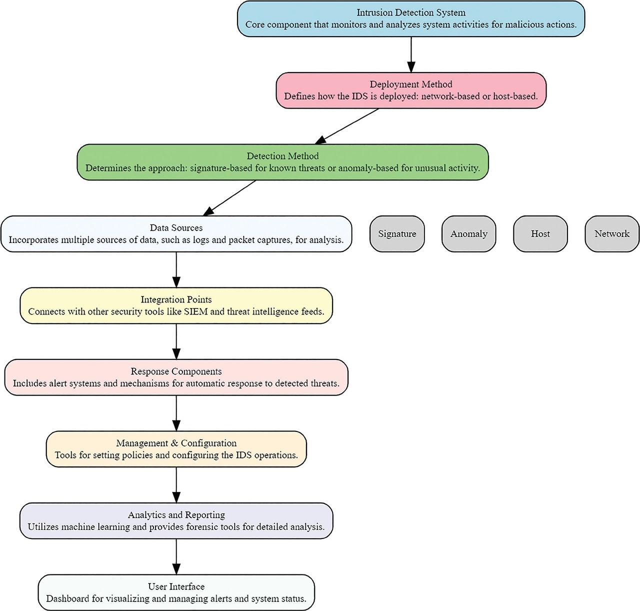 Architectural overview of an IDS, detailing its core components, detection methodologies, data integration points, and response mechanisms. IDS, intrusion detection systems.