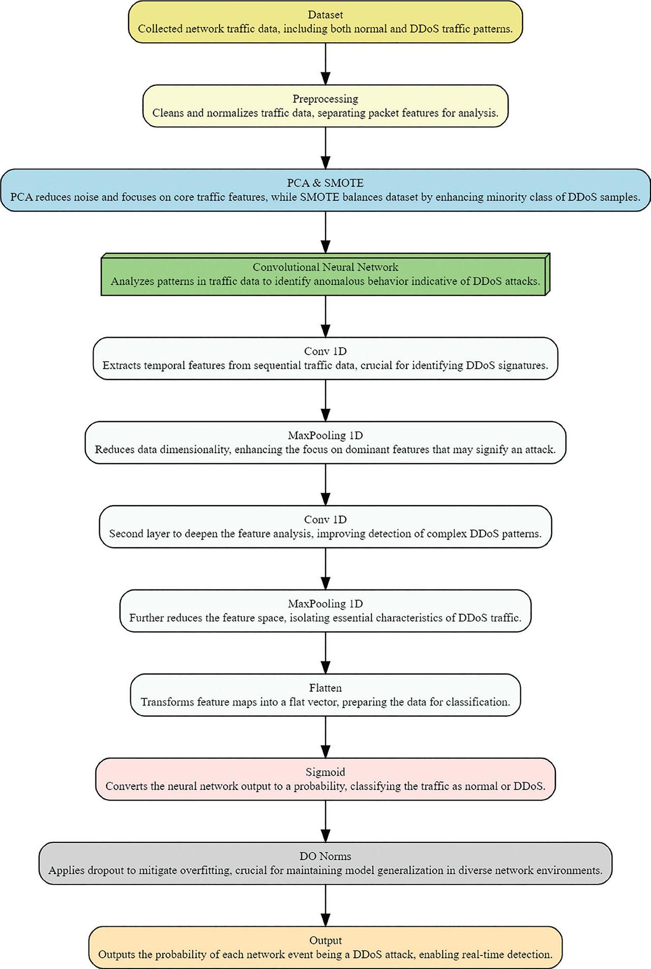 Proposed architecture processing network traffic data through CNN for DDoS attack detection, incorporating PCA and SMOTE for data preparation. CNN, convolutional neural network; DDoS, distributed denial of service; PCA, principal component analysis; SMOTE, Synthetic Minority Oversampling Technique.