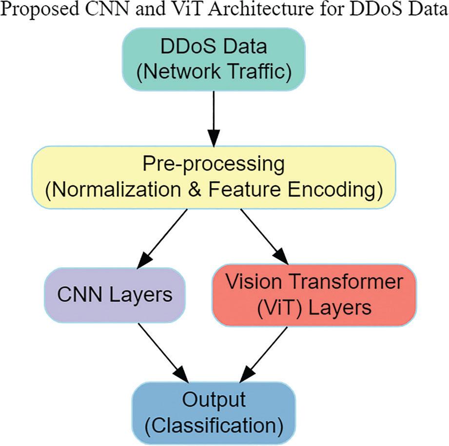 Proposed architecture diagram illustrating the dual-path approach for DDoS attack detection, featuring both CNN and ViT layers. CNN, convolutional neural network; DDoS, distributed denial of service; ViT, vision transformers.