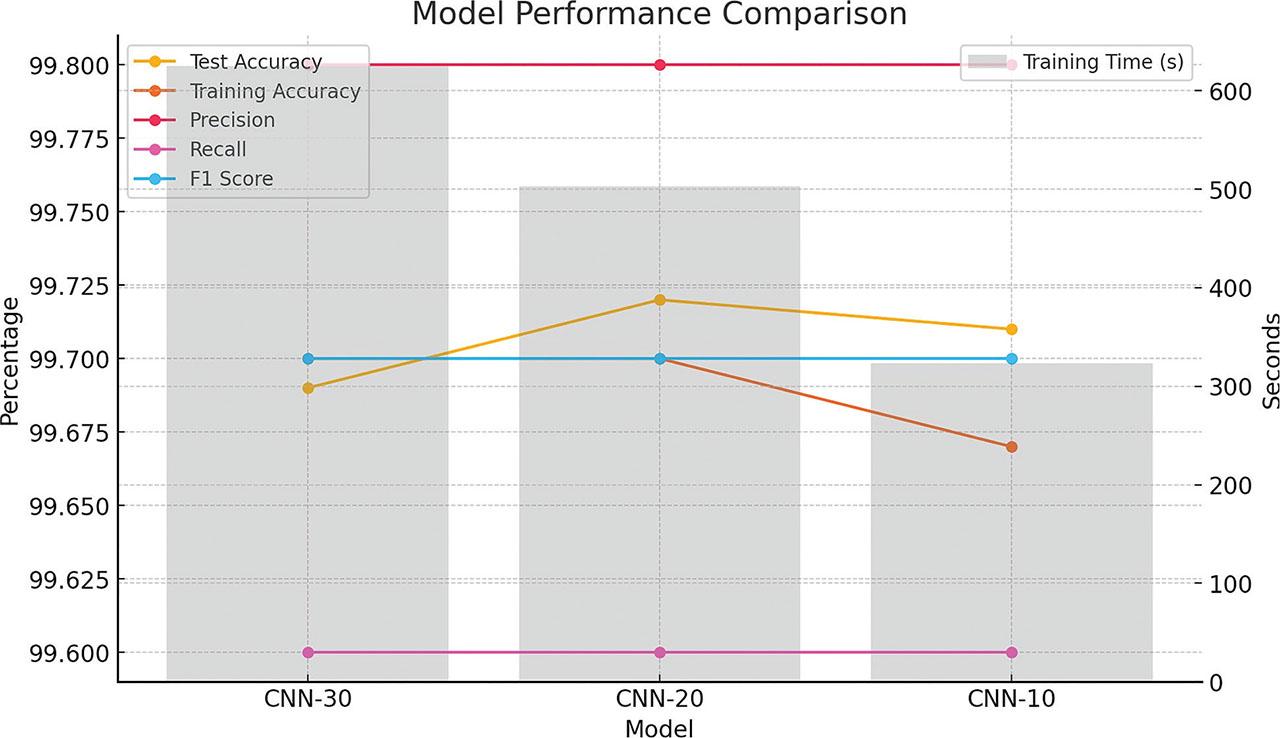 Performance and efficiency of CNN models: This graph shows key performance metrics—Test Accuracy, Training Accuracy, Precision, Recall, and F1 Score—across three CNN configurations (CNN-30, CNN-20, CNN-10). It also illustrates the reduction in training time for each model, emphasizing the balance between model accuracy and computational efficiency. CNN, convolutional neural networks.