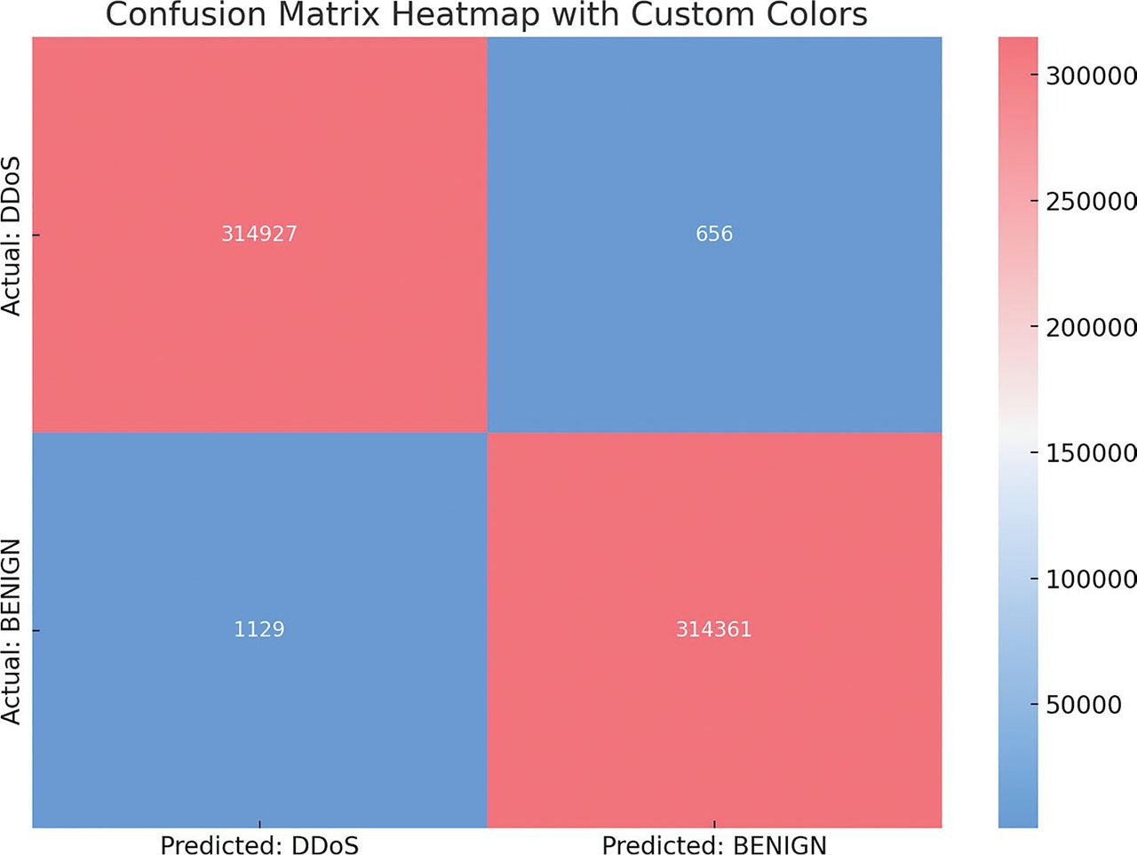 Confusion matrix. DDoS, distributed denial of service.