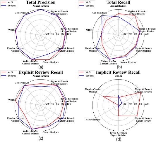 Assignment precision and recall of review articles. (a)-(d) respectively show the total precision, total recall, explicit review recall and implicit review recall. (d) just represent the results of 6 mixed review journal series.