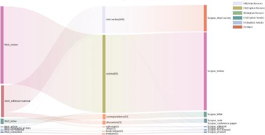 Correspondence of document types on websites, WoS and Scopus for Cell Trends In journal series.