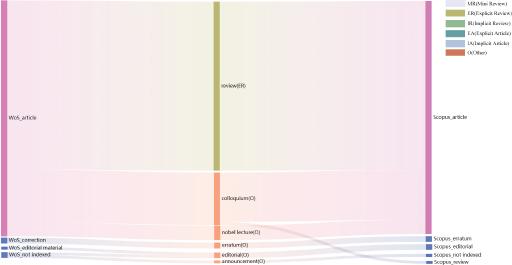 Correspondence of document types on websites, WoS and Scopus for Review of Modern Physics.