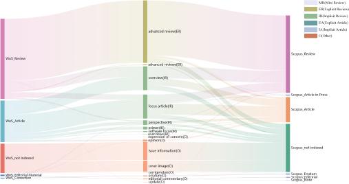 Correspondence of document types on websites, WoS and Scopus for WIREs journal series.