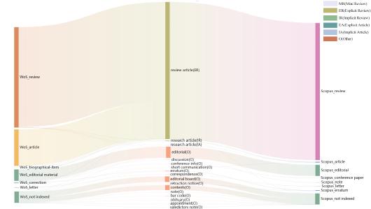 Correspondence of document types on websites, WoS and Scopus for Elsevier Current Opinion series.
