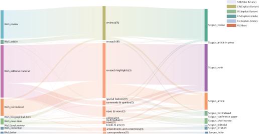 Correspondence of document types on websites, WoS and Scopus for Nature Reviews series.